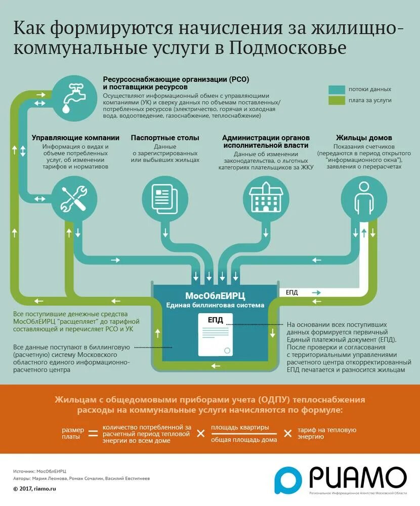 Ресурсоснабжающие организации долги. Схема оплаты коммунальных услуг. Коммунальные услуги инфографика. Инфографика оплата коммунальных услуг. Схема ресурсоснабжающих организаций в ЖКХ.