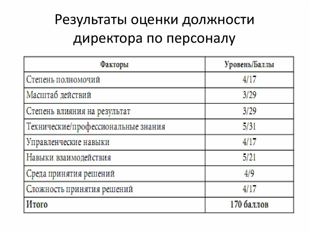 Показатели директора по персоналу. Оценка магазина. Оценка должностей. Показатели работы директора по персоналу. И оценить результаты влияния на