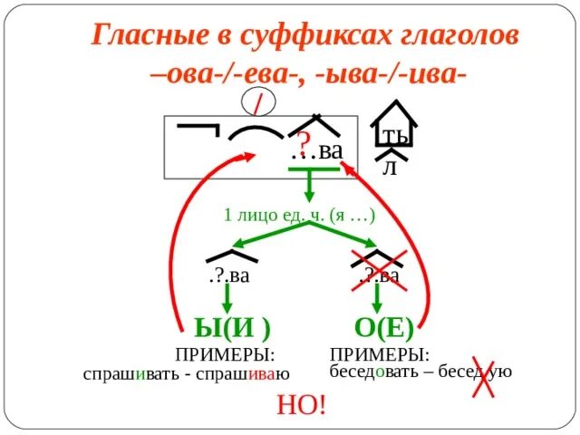 Гласные в суффиксах глаголов ова ыва. Гласные в суффиксах глаголов ова. Гласная в суффиксах глаголов.