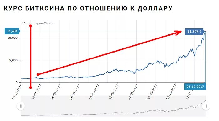 Биток к рублю. Биткоин в 2017. Курс биткоина к доллару. Биткоин курс. Схема динамики биткоина.