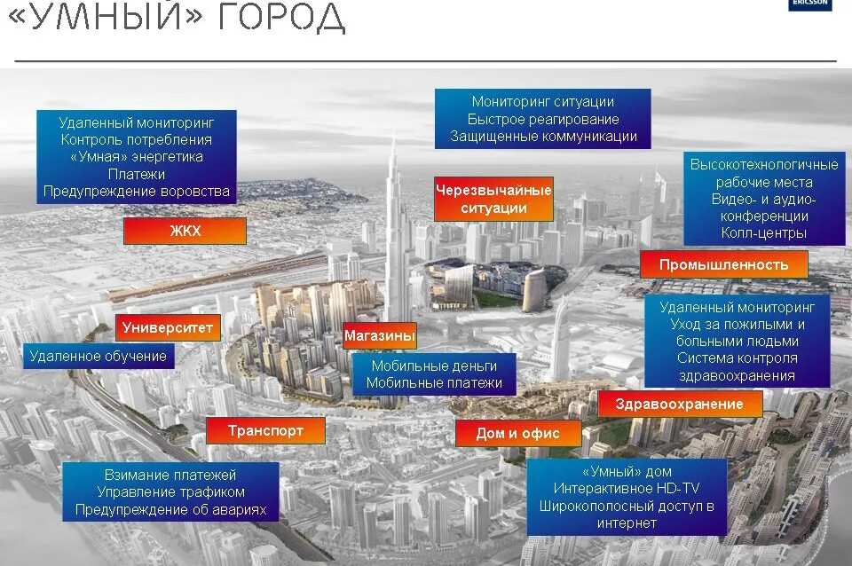 Инфраструктура городского хозяйства. Концепция умного города. Умный город схема. Умный город проект. Концепция умного города в России.