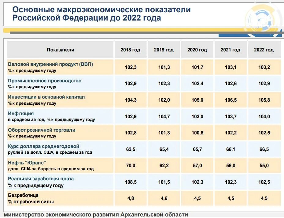 Экономический анализ развития регионов. Макроэкономические показатели РФ 2021 таблица. Основные экономические показатели России 2022. Основные макроэкономические показатели России 2022. Социально - экономические показатели РФ 2020-2021.