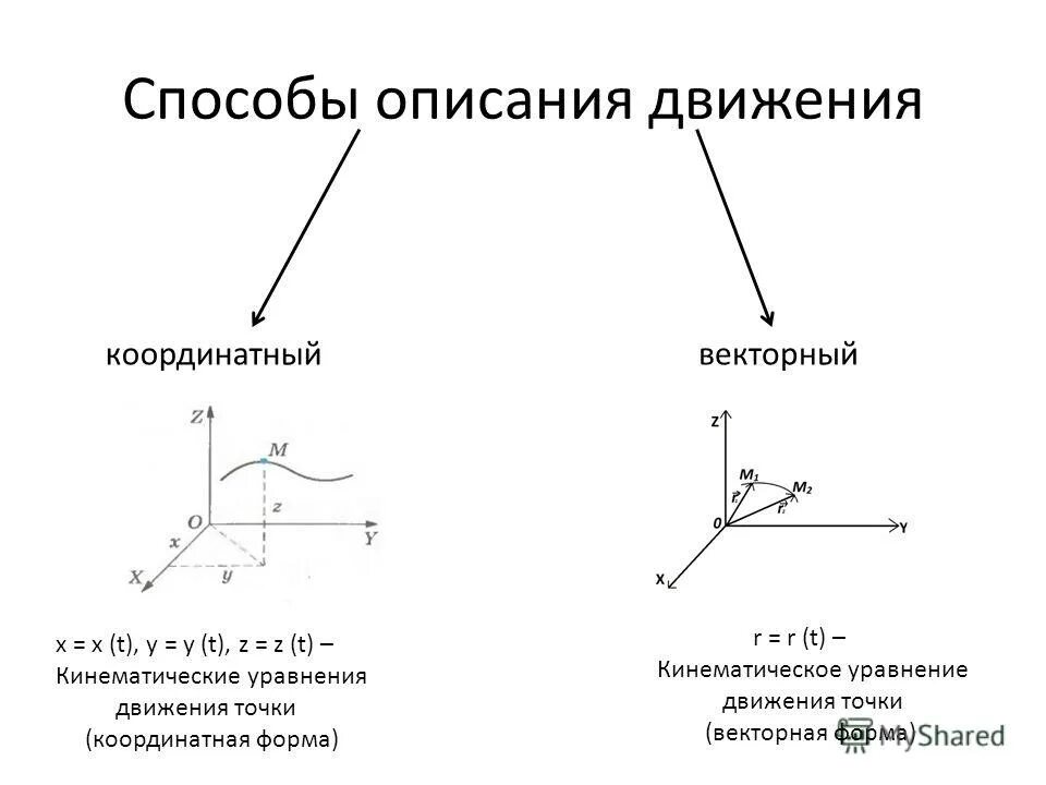 Движение в пространстве физика. Способы описания движения. векторный способ описания движения точки. векторная и координатная формы описания движения. способы задания точки в пространстве.