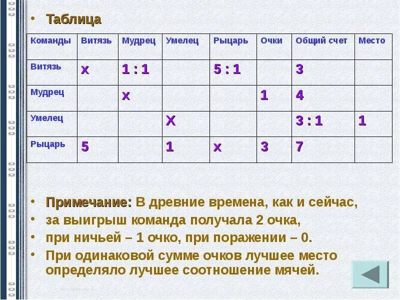 Таблица при 4 командах. Примечание под таблицей. Примечание в таблице пример. Таблица для заметок. Сколько очков получает команда за ничью