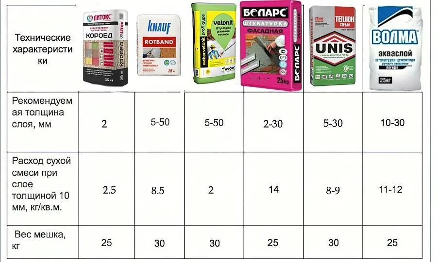 Расход сухой штукатурки на 1м2. Смесь штукатурная гипсовая расход на 1м2. Штукатурная смесь цементная расход на 1м2. Расход штукатурной смеси на м2. Расход штукатурки knauf