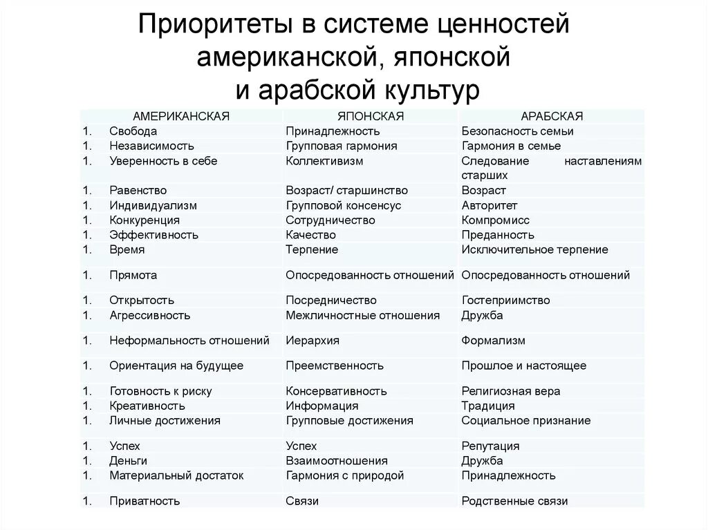 Системы ценностей американской культуры. Система ценностей, приоритеты. Ценности американской культуры. Ценностные приоритеты.