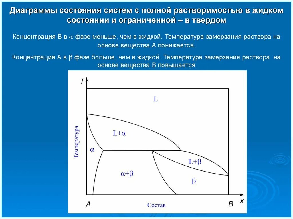 Диаграмма состояния представляет собой. Диаграмма состояния с ограниченной растворимостью. диаграммы состояния систем с упорядоченными твердыми растворами. системы с ограниченной растворимостью в жидкой фазе. диаграммы растворов с ограниченной растворимостью.