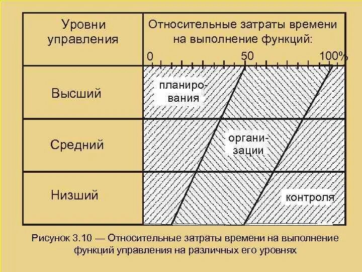 Модель время затраты. Относительные затраты. Уровни управления высший средний низший таблица. Затраты времени. Основные уровни управления затратами.