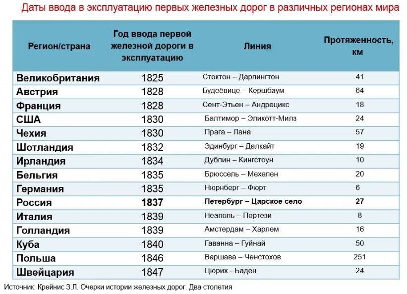 Железные дороги России таблица. Протяжённость первой железной дороги в России. Строительство железной дороги в России таблица. Протяженность ЖД путей.