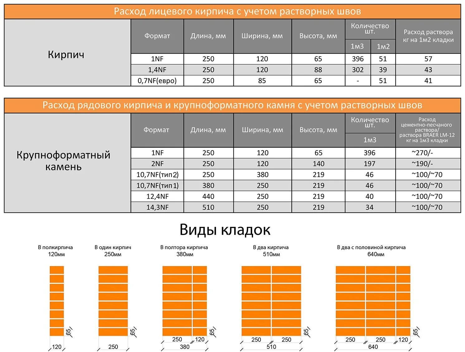 Расход раствора на кирпичную кладку. Расход раствора на кирпичную кладку м3. Сколько кирпичей в 1 м2 перегородки в 1/2 кирпича. Количество кирпичей в 1м2 кладки в 1/2 кирпича.