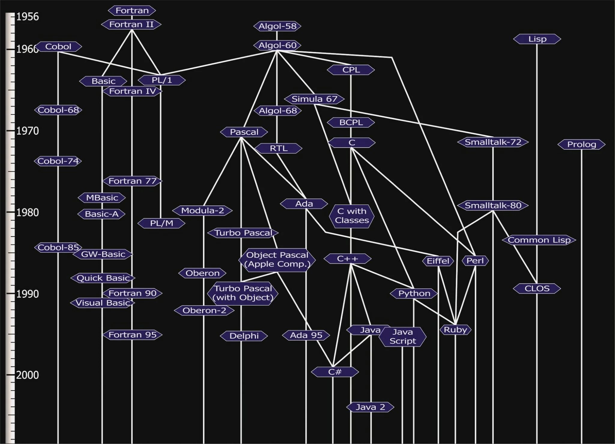 Языки 1 поколения. Древо развития языков программирования. Ветка развития языков программирования. Семейное Древо языков программирования. Генеалогическое Древо языков программирования.