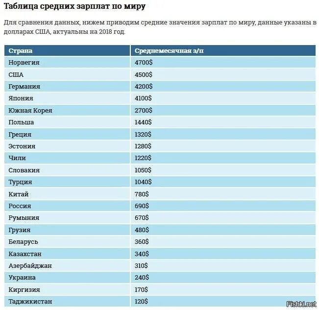 Зарплата в других странах. Средняя зарплата в мире по странам в долларах таблица 2020. Таблица средней заработной платы в мире 2020. Таблица среднемесячная заработная плата в стране. Соадеяч зарплата по странам.