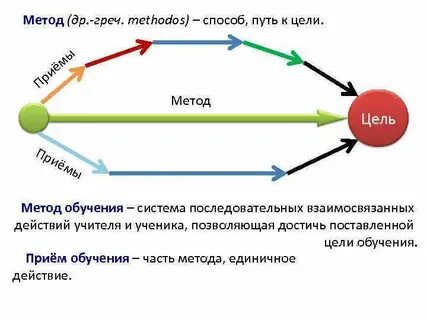 Последовательные действия для достижения цели