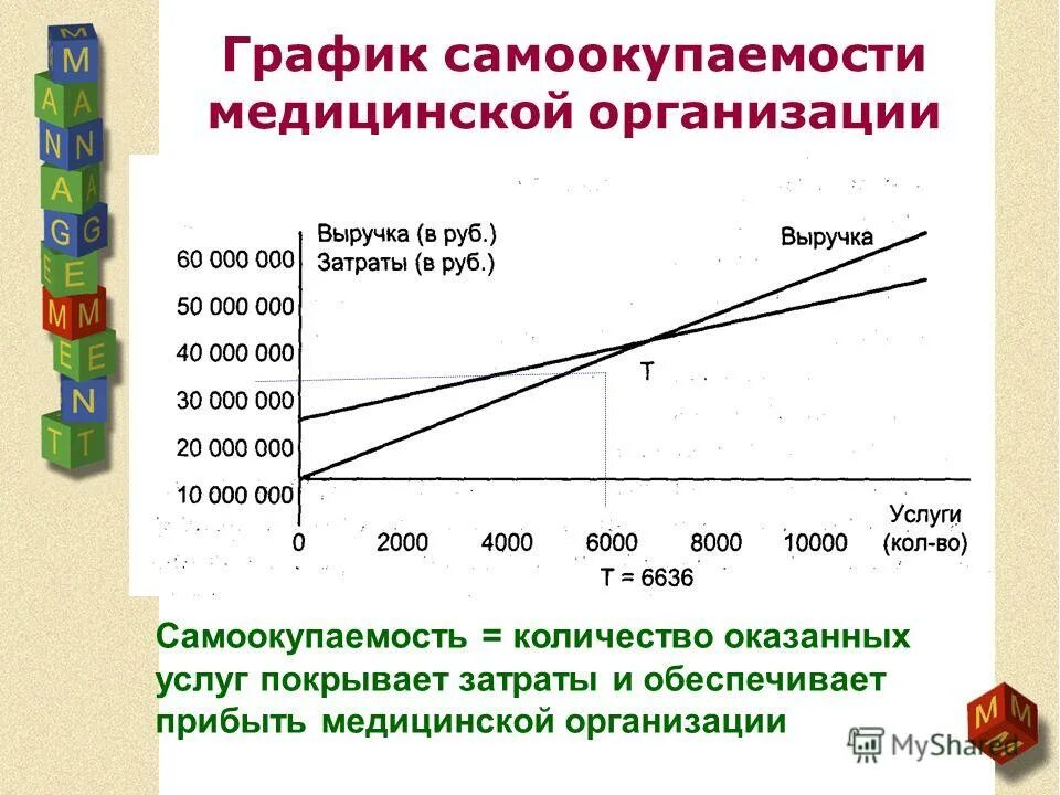 Объем оказанных медицинских услуг. График самоокупаемости. Рентабельность в здравоохранении это. График услуг. Затраты зависят от количества оказанных медицинских услуг.