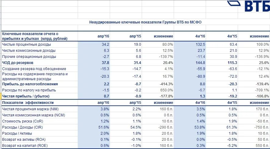 Финансовый анализ втб