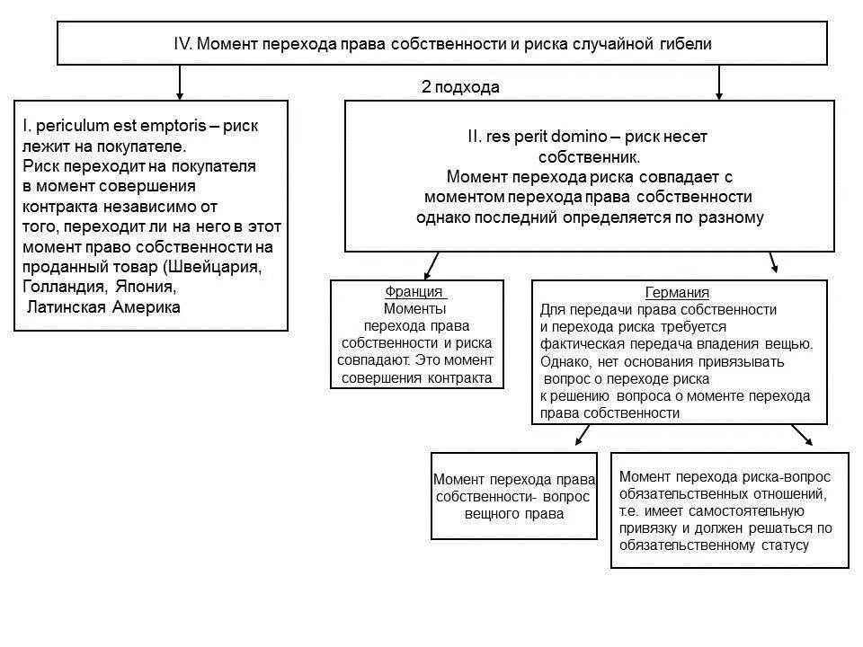 Формы перехода собственности