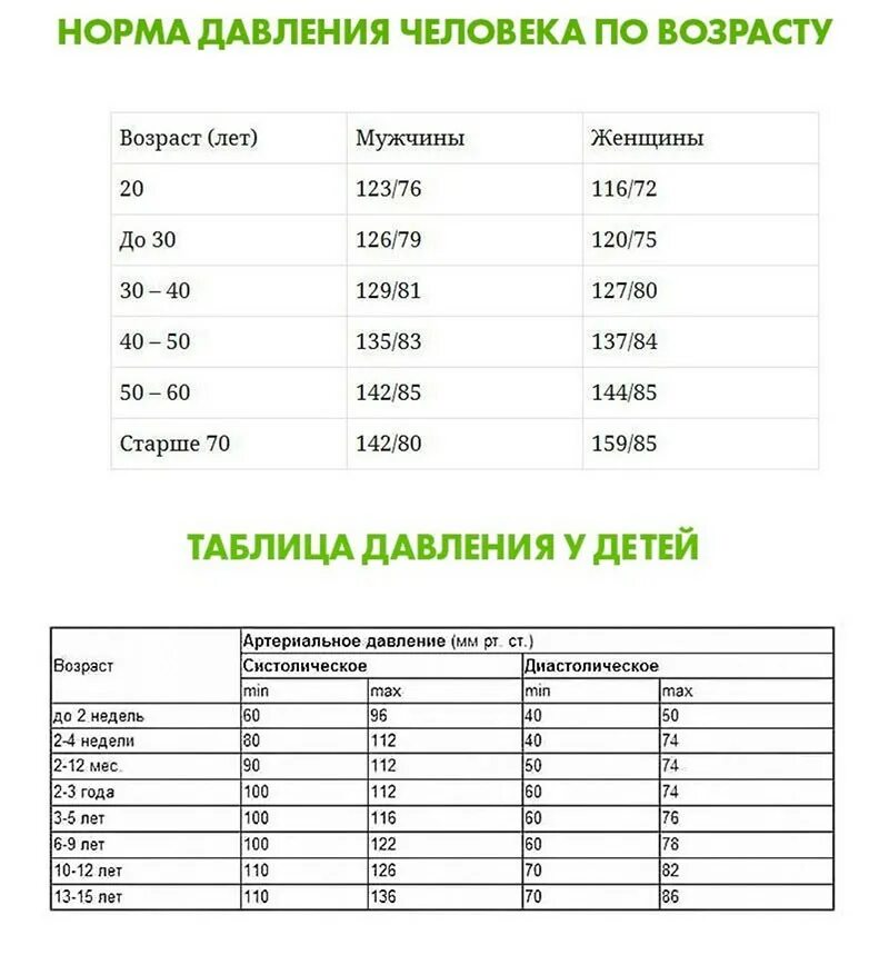 Высокое давление у мужчины 60 лет. Нормы давления по возрасту таблица. Таблица возрастного давления у человека. Давление человека норма по возрасту таблица. Норма давления по возрастам у мужчин таблица.