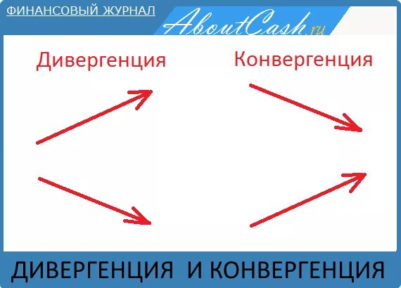 Дивергенция и конвергенция в трейдинге. Конвергенция примеры трейдинг. Дивергенция и конвергенция схема. Конвергенция на графике пример.