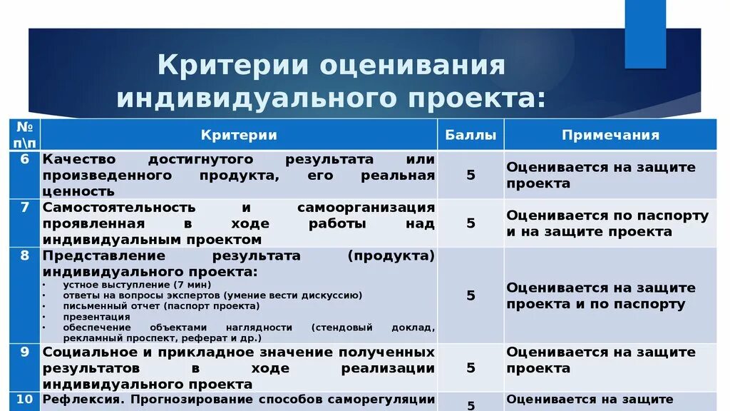 В качестве итогового результата. Критерии и показатели оценки проекта. Критерии оценивания индивидуального проекта. Критерии оценки учебного проекта. Критерии оценки проекта в школе.