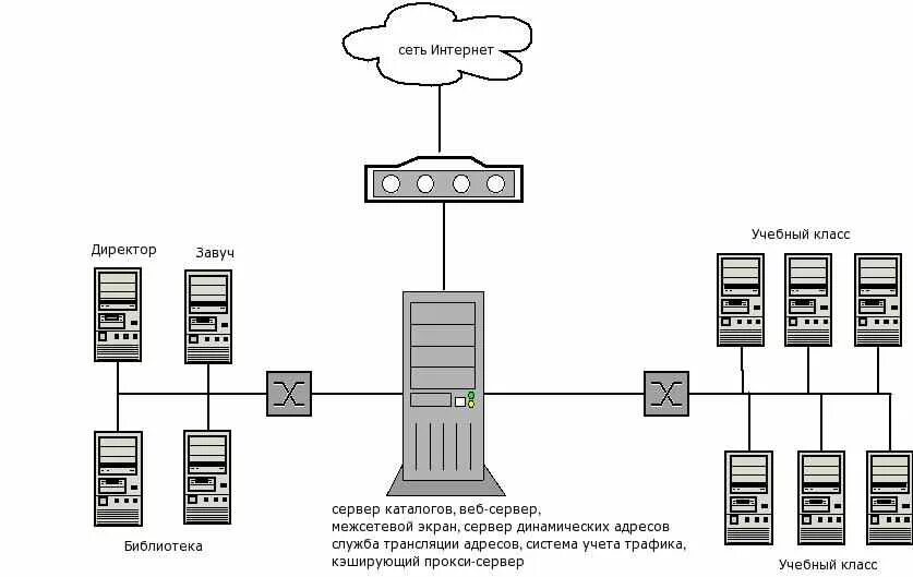 Учет трафика. Схема веб сервер-DNS-сервер - локальная сеть предприятия. Схем локальной сети с веб сервером. Изображение сервера на схеме. Схема между тремя серверами.