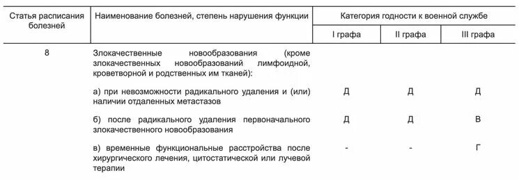 Список непризывных заболеваний
