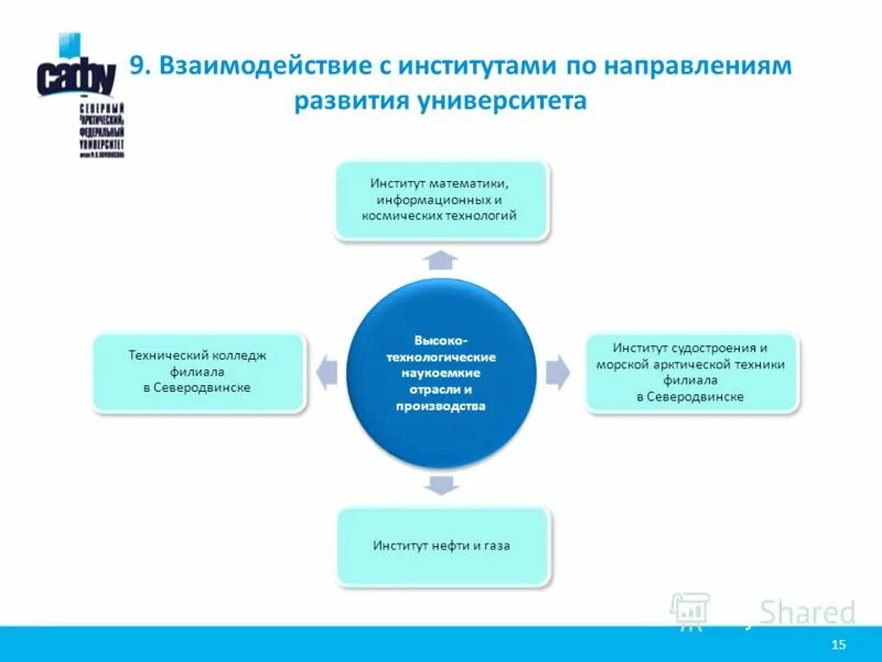 взаимодействие институты развития. взаимодействие институты развития. формы взаимодействия власти и бизнеса. сотрудничество институтов. институт системно-стратегического анализа.