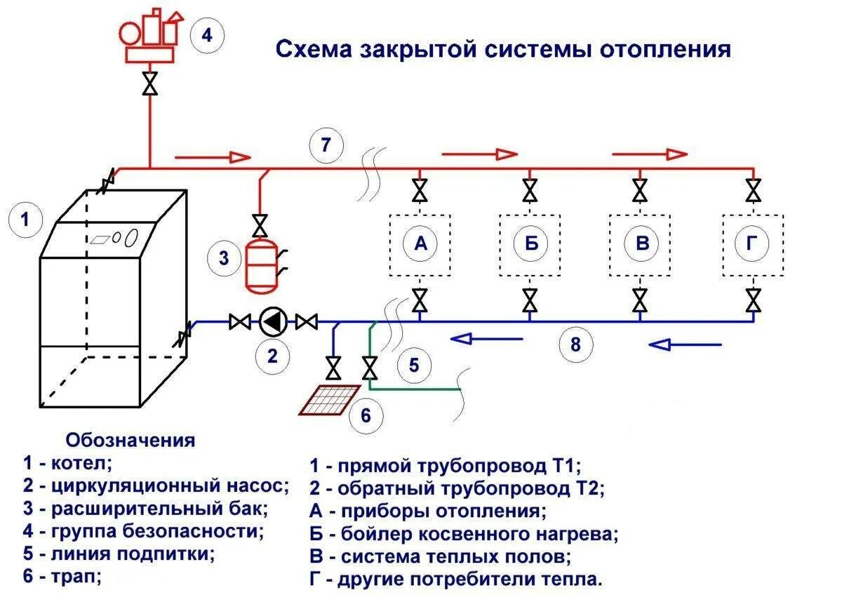 Работа закрытой системы отопления