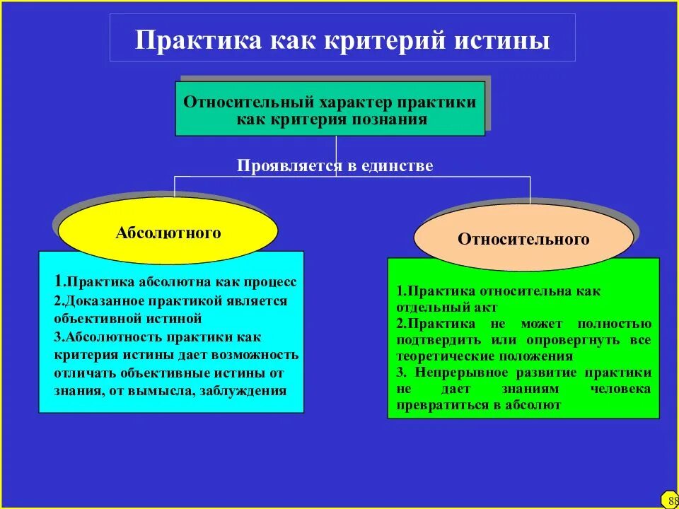 Критерием относительной истины является практика. Практика критерий познания. критерии относительной истины. практика как критерий истины. относительный характер истины.