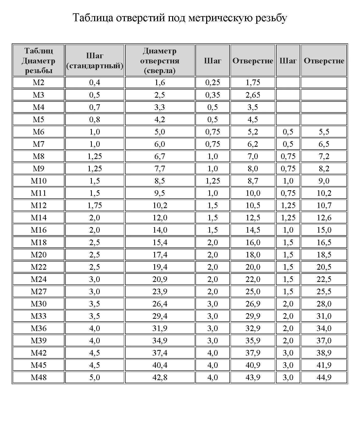 М5 стандартный шаг. Таблица резьб метрических и отверстий под сверла. Таблица метрических резьб и диаметров отверстия. Диаметр сверла под резьбу таблица метрическая. Таблица размеров отверстий для нарезания резьбы метчиком.