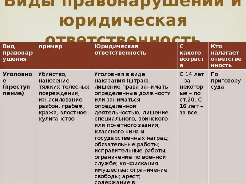 Заполните таблицу видов ответственности. Виды юридической ответственности. примеры уголовных правонарушений. примеры юридическойтветственности. виды юридической ответственности с примерами.