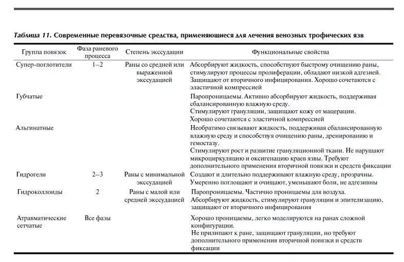 Обработка трофических язв. Трофические язвы нижних конечностей классификация. Классификация трофических язв. Патогенез трофических язв.