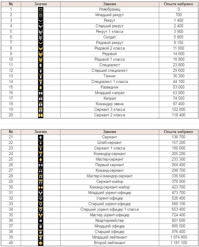 Игра получать звания. Таблица рангов варфейс. 65 Ранг в варфейсе. 26 Ранг в варфейсе. Звания варфейс таблица 2022.