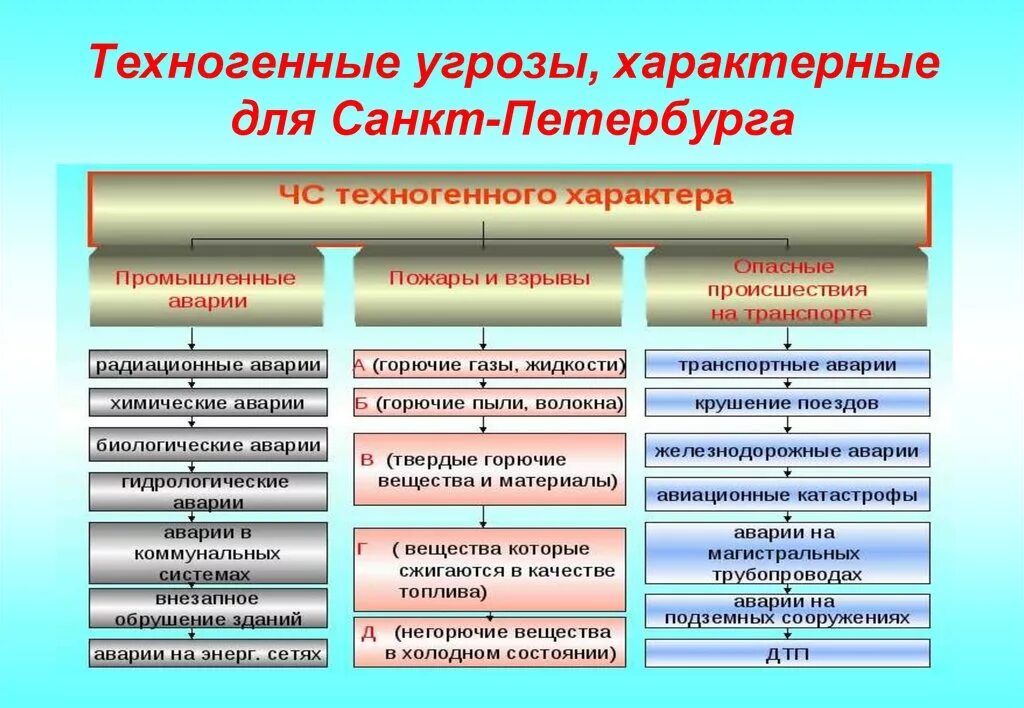 Чс материалы. ЧС природного характера характерные для СПБ. Опасности техногенного характера. Угрозы природного и техногенного характера. ЧС природного и техногенного характера.