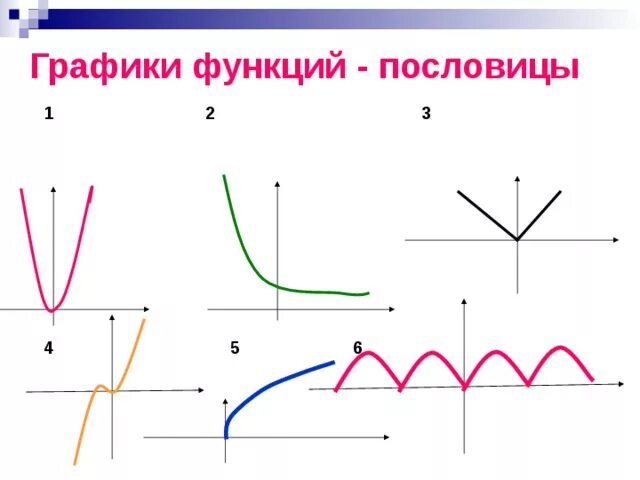 Необходимыми функциями простая в. Простые графики. Виды графиков. Виды графиков функций. Графики простых функций.