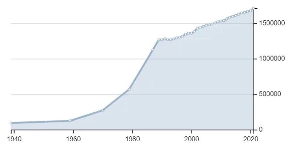 Сколько жителей в краснодарском. Краснодар динамика численности населения. Динамика роста населения Краснодара. Рост населения Краснодара. График роста населения Краснодара.