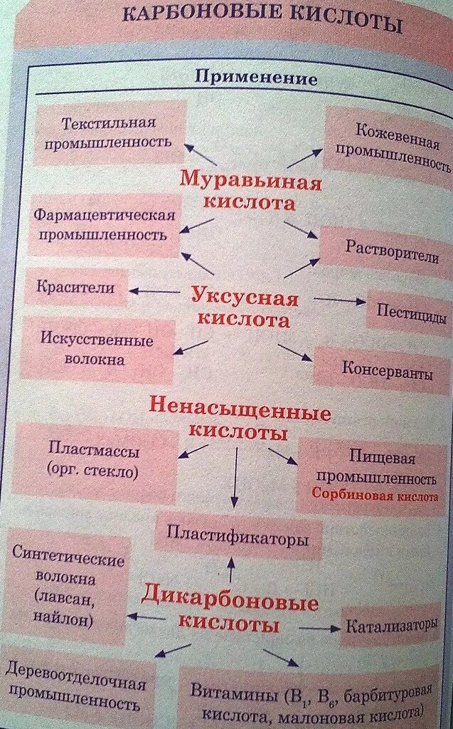 Применение карбоновых кислот. Примирение карбоновых кислот. Применение карбоновых кислот в медицине. Применениеткарбоновых кислот. Условия карбоновых кислот