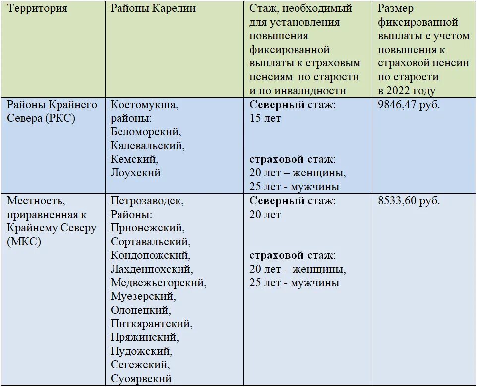 Надбавка к пенсии за северный стаж. Размер фиксированной выплаты по инвалидности. Фиксированные выплаты к страховой пенсии по старости. Влияет Северный стаж на размер пенсии. Размер фиксированной выплаты к страховой пенсии.