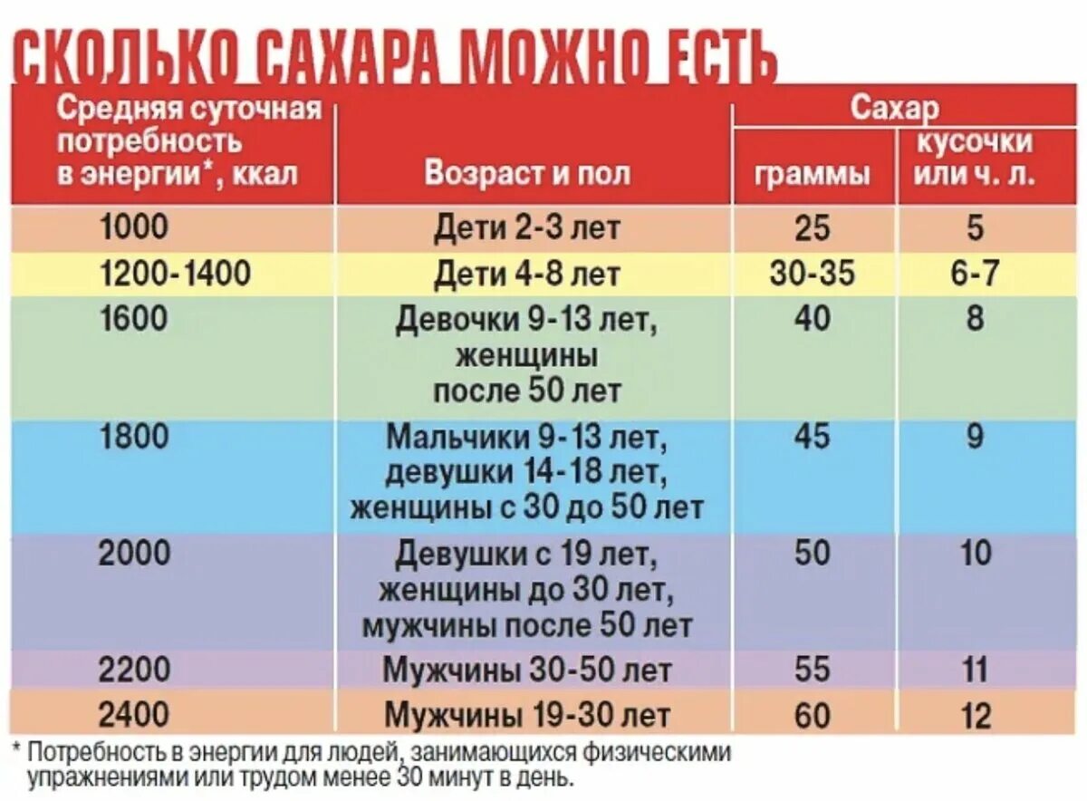 Норма среднесуточной глюкозы. Норма сахара в день. Норма потребления сахара в день. Суточная норма потребления сахара. Норма сахара в сутки для человека в граммах.