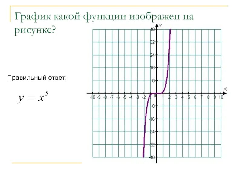 Какую функцию ы. График, какой функции, изображён на картинке?. Какой график изображен на рисунке. График какой функции. График какой функции изображен.
