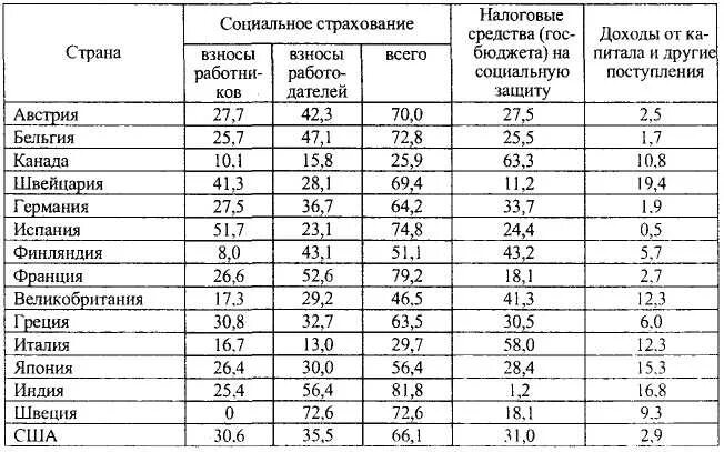 Социальное обеспечение в зарубежных странах. Схема органов социального обеспечения в рф. Модели социальной защиты зарубежных стран. Основные модели социального страхования. Таблица социальных расходов.