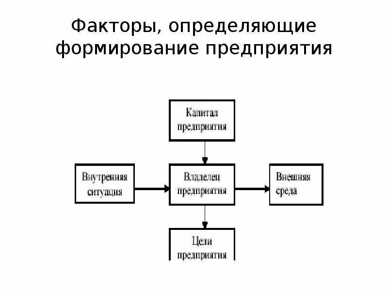 Факторы возникновение организации. Факторы формирования организации. Факторы формирования предприятий. Схема создания предприятия. Факторы развития предприятия.