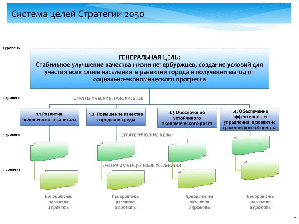 Стратегия развития 2030. Цель стратегии развития. Приоритеты стратегии. Стратегический проект приоритет 2030.