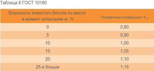 Влажность бетона. Таблица влажности бетона. коэффициент влажности бетона. нормы влажности бетона. влажность бетона гост.