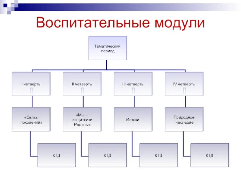 Основные модули воспитания. Модули воспитательной работы. Модули воспитательной деятельности в школе. Модули программы воспитания. Воспитательные модули какими могут быть.