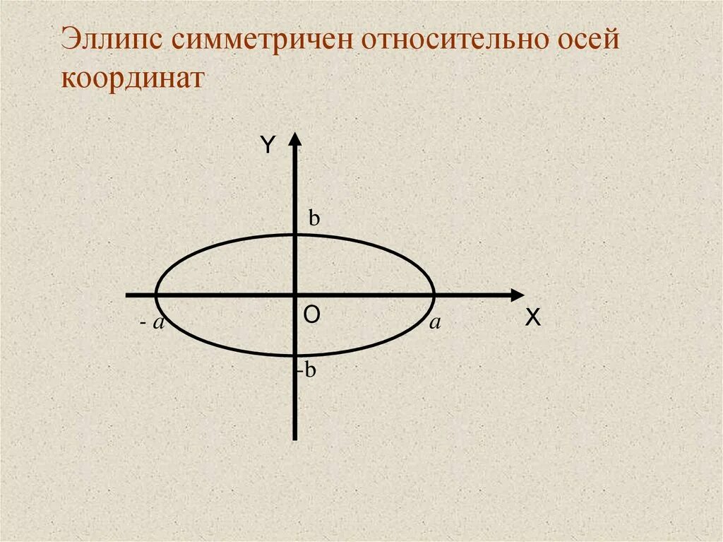 Изобрази точки относительно оси. Эллипс. Эллипс изображение. Эллипс симметричный относительно осей. Оси эллипса.