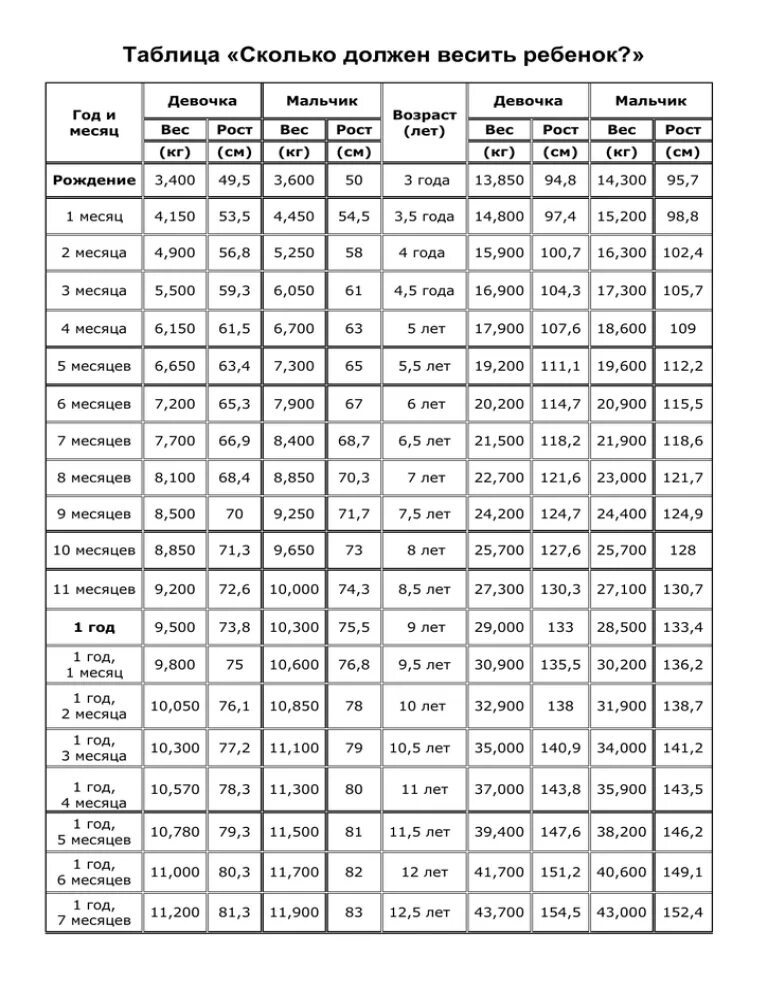Таблица сколько должен весить. Сколько должен весить ребенок таблица. Сколько ребёнок должен весить в 6 месяцев таблица. Сколько должен весить ребёнок в 6 месяцев. Сколько в 5 месяцев должен весить мальчик