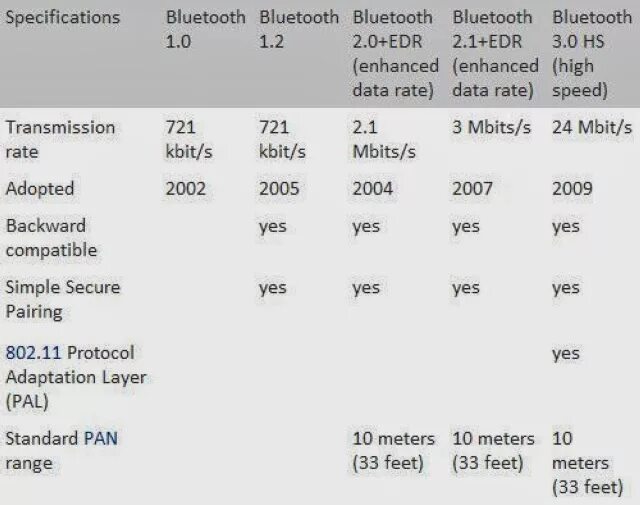 Стандарты bluetooth. Блютуз 3.0 и 5.0 совместимость. Версии Bluetooth таблица. Спецификации Bluetooth. Bluetooth характеристики таблица.