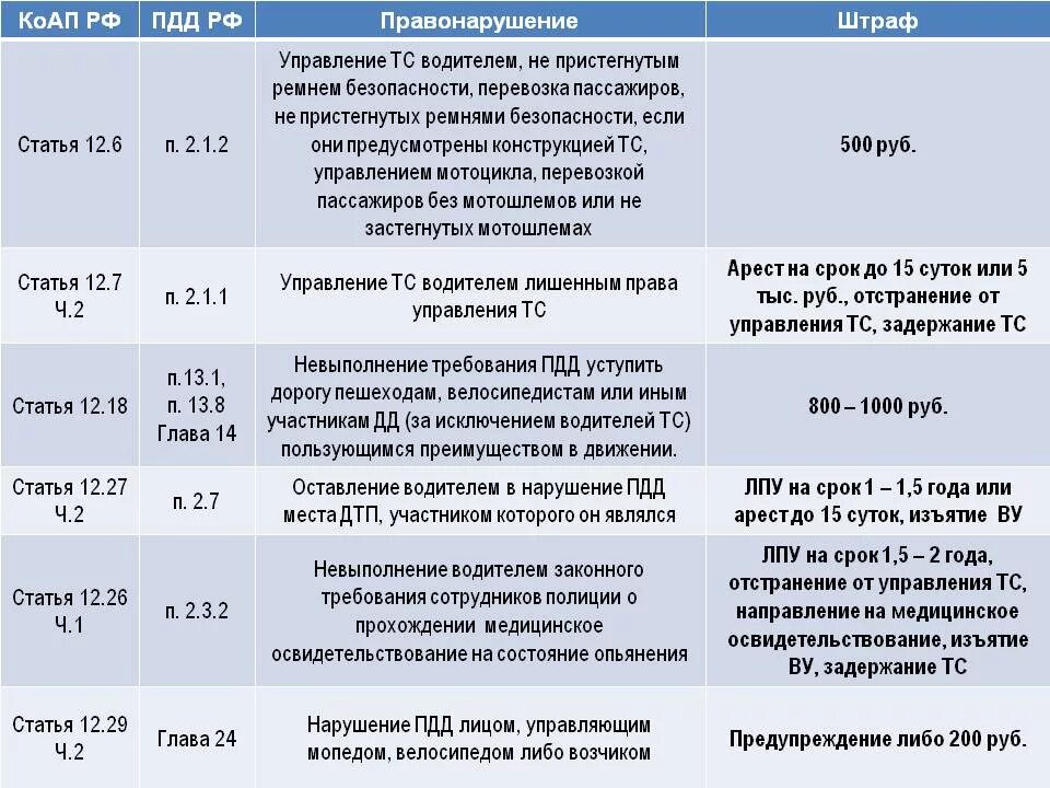 Глава 12 КОАП РФ И пункты ПДД РФ. КОАП штрафы таблица ст 6. Статьи КОАП. П.2.1.2 ПДД РФ штраф. 11 пдд рф