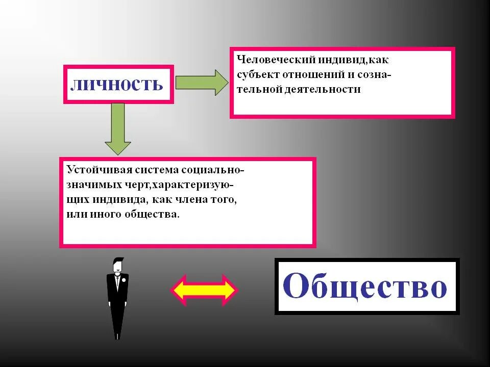 Личность как социальный продукт. Человек личность. личность и общество. личность человек и общество. общество и личность обществознание.