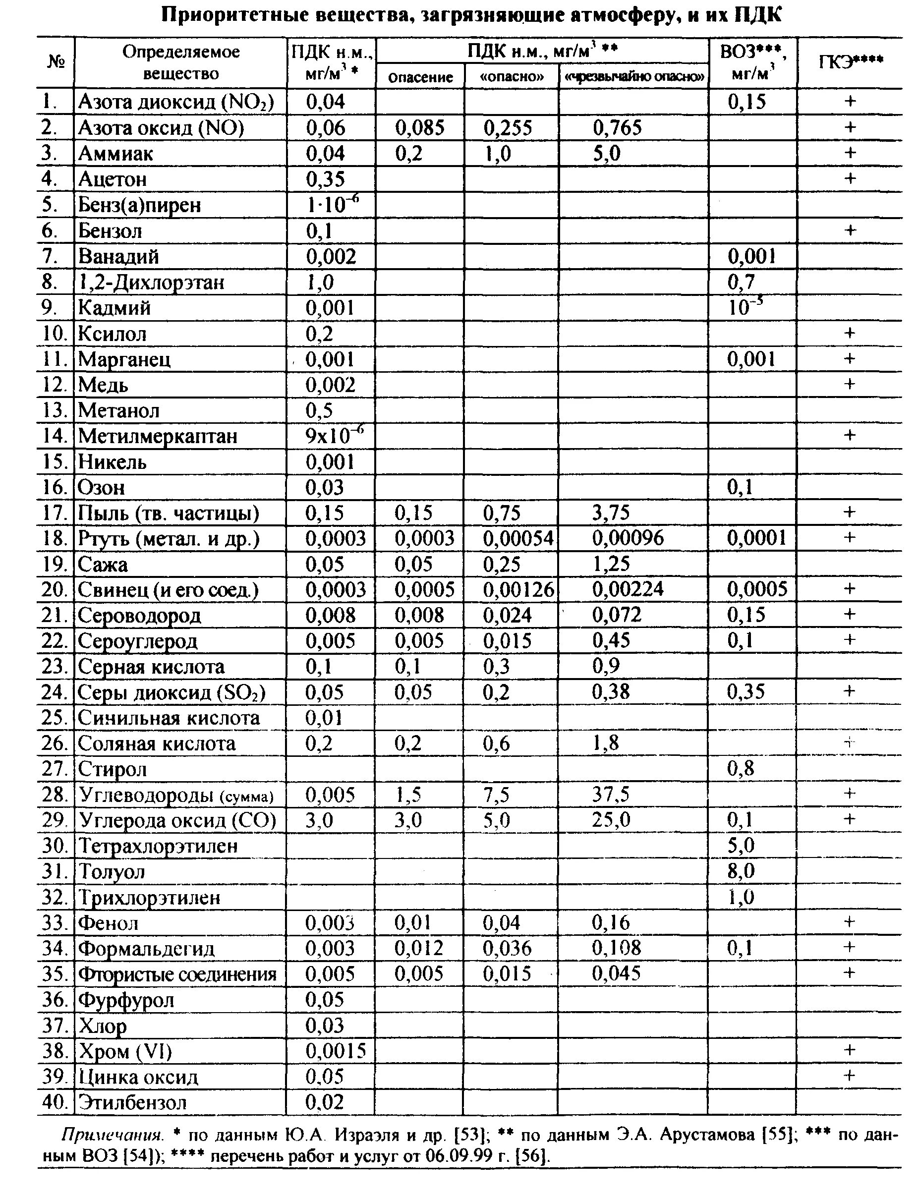 Пдк сероводорода в рабочей. Предельно допустимые концентрации вредных веществ, ПДК мг/м3. Таблица ПДК токсичных веществ. Предельно допустимые концентрации вредных веществ в воздухе, мг/м3. Таблица ПДК вредных веществ в воздухе.